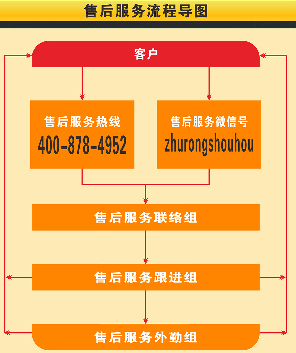 售后服务流程导图