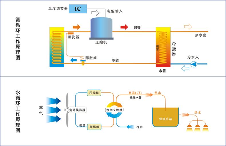 空气能热泵少了套管热交换，高效从何说起！