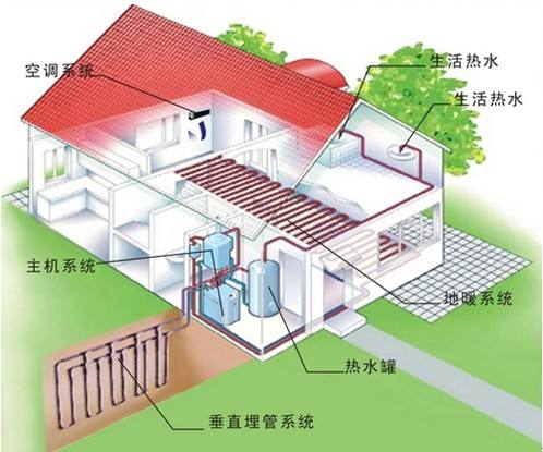 家用地源热泵和空调及中央空调哪个更划算？