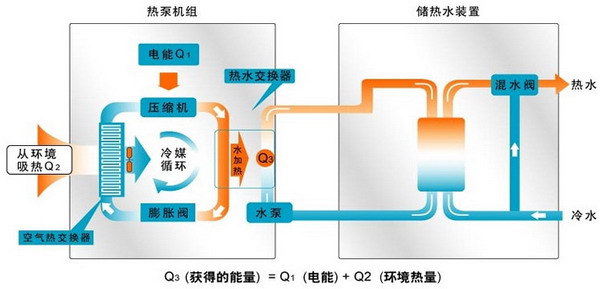 水源热泵维护保养：水源热泵如何维护？
