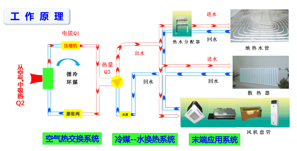 空气能热泵和空调的区别有哪些？