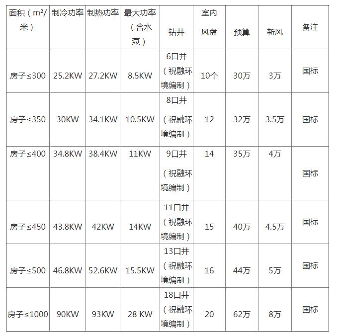 地源热泵一套多少钱？地源热泵多少钱一平方？