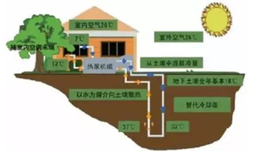 浅层地热能开发利用深受政府支持