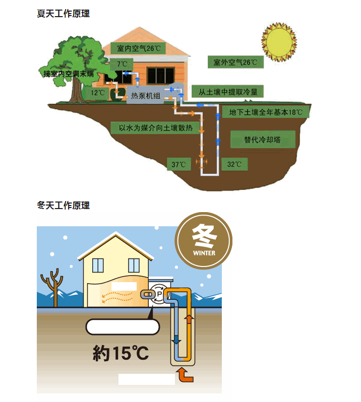 为什么苏州地源热泵成为别墅业主的首选？